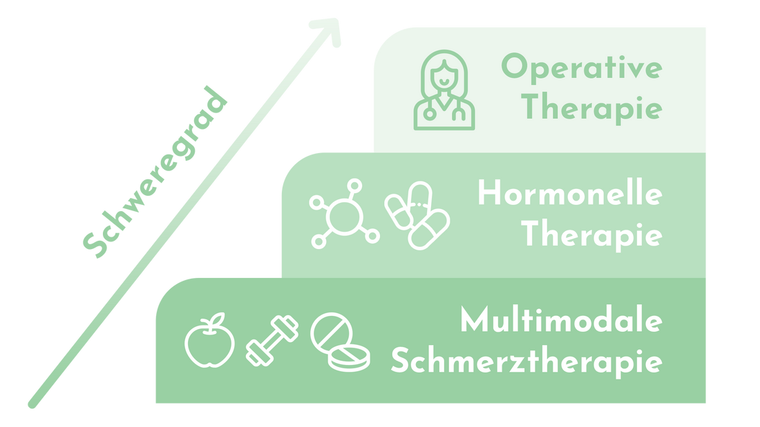 Endometriose Behandlung: Therapien, Medikamente, Operation und Ausblick