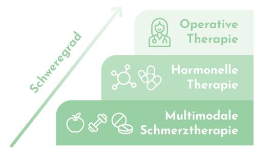 Endometriose Behandlung: Therapien, Medikamente, Operation und Ausblick