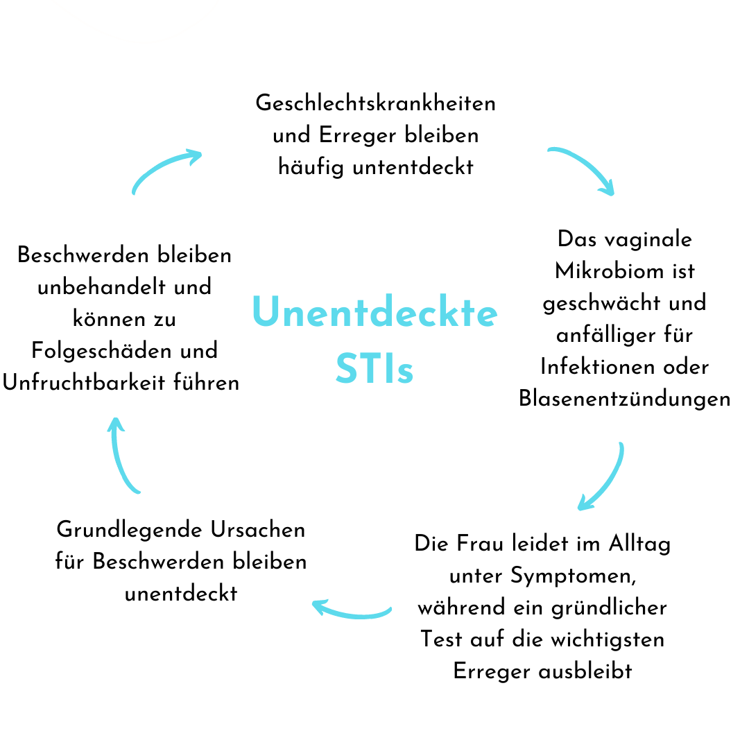 Unentdeckte STIs