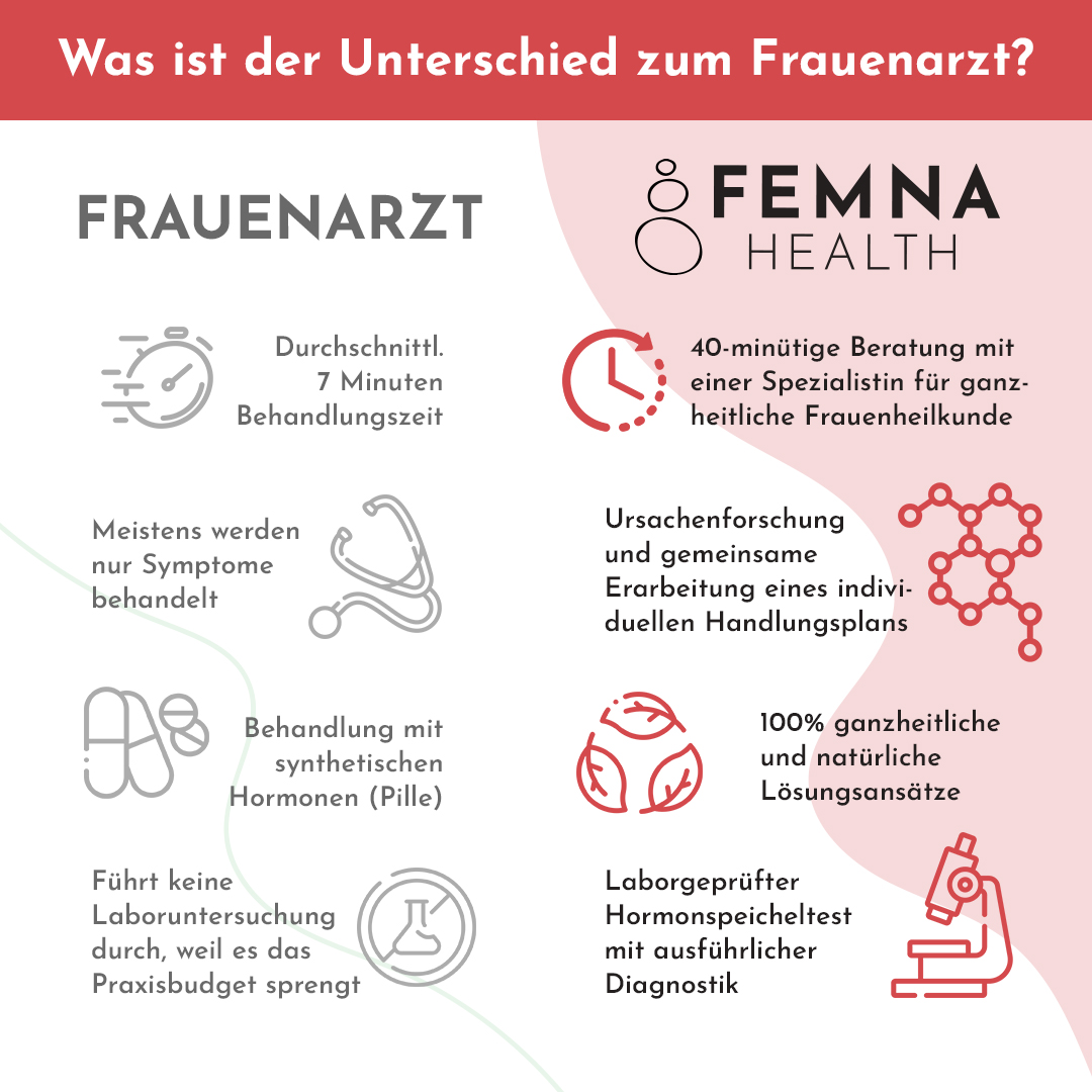 Vergleich zum Frauenarzt