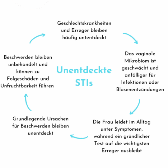 Unentdeckte STIs